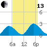 West Creek tide chart for Monday, September 13, 2021