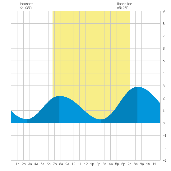 West Creek tide chart for Thursday, September 16, 2021