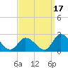 West Creek tide chart for Friday, September 17, 2021