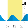 West Creek tide chart for Sunday, September 19, 2021