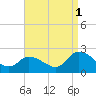 West Creek tide chart for Wednesday, September 1, 2021
