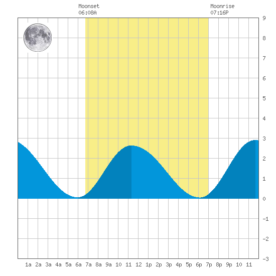 West Creek tide chart for Monday, September 20, 2021
