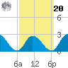 West Creek tide chart for Monday, September 20, 2021