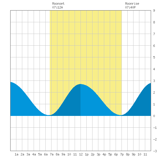 West Creek tide chart for Tuesday, September 21, 2021
