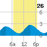 West Creek tide chart for Sunday, September 26, 2021