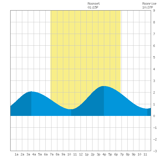 West Creek tide chart for Monday, September 27, 2021