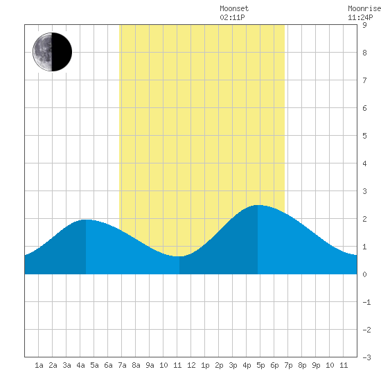 West Creek tide chart for Tuesday, September 28, 2021