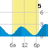 West Creek tide chart for Sunday, September 5, 2021