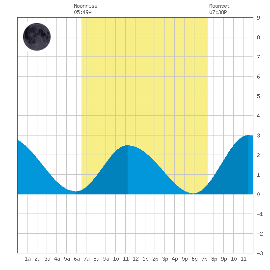 West Creek tide chart for Monday, September 6, 2021