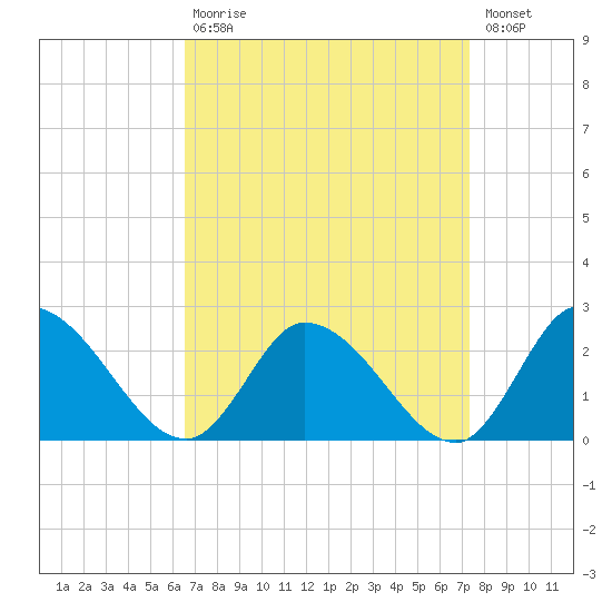 West Creek tide chart for Tuesday, September 7, 2021