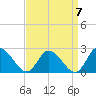 West Creek tide chart for Tuesday, September 7, 2021