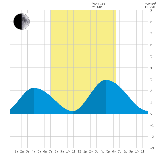 West Creek tide chart for Tuesday, October 12, 2021