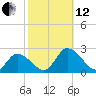 West Creek tide chart for Tuesday, October 12, 2021