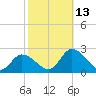 West Creek tide chart for Wednesday, October 13, 2021