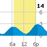 West Creek tide chart for Thursday, October 14, 2021