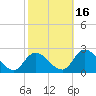 West Creek tide chart for Saturday, October 16, 2021