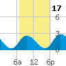 West Creek tide chart for Sunday, October 17, 2021