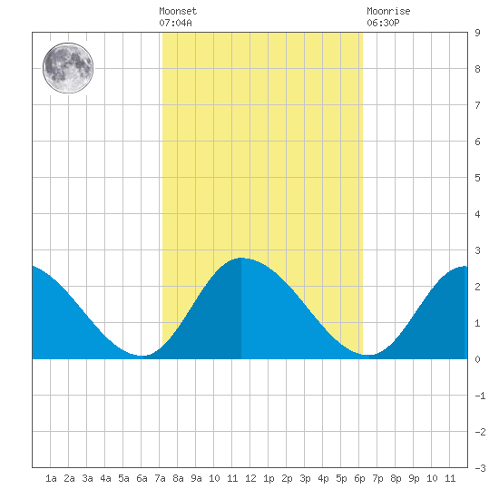 West Creek tide chart for Wednesday, October 20, 2021