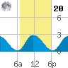 West Creek tide chart for Wednesday, October 20, 2021