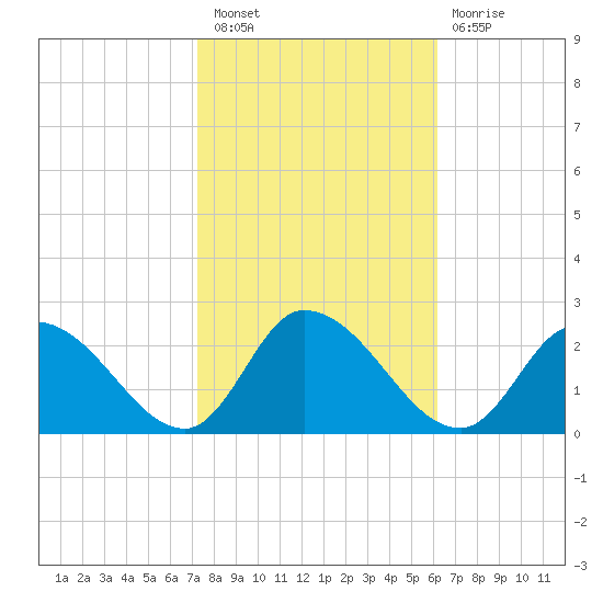 West Creek tide chart for Thursday, October 21, 2021