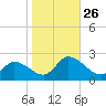West Creek tide chart for Tuesday, October 26, 2021