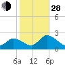 West Creek tide chart for Thursday, October 28, 2021