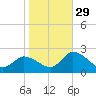 West Creek tide chart for Friday, October 29, 2021