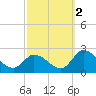 West Creek tide chart for Saturday, October 2, 2021