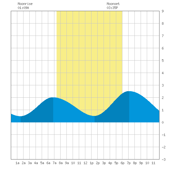 West Creek tide chart for Saturday, October 30, 2021
