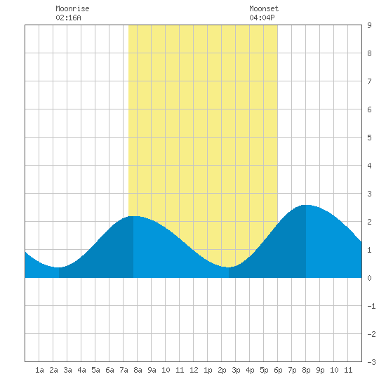 West Creek tide chart for Sunday, October 31, 2021