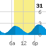 West Creek tide chart for Sunday, October 31, 2021