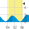 West Creek tide chart for Monday, October 4, 2021