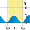 West Creek tide chart for Tuesday, October 5, 2021