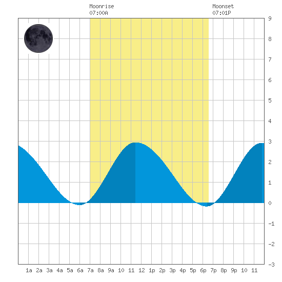 West Creek tide chart for Wednesday, October 6, 2021