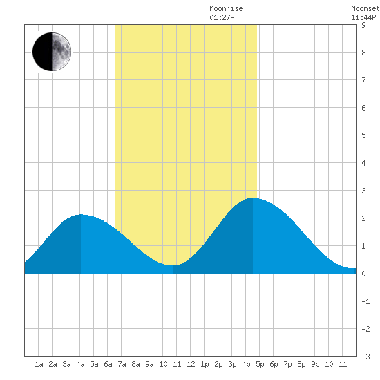 West Creek tide chart for Thursday, November 11, 2021