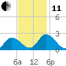 West Creek tide chart for Thursday, November 11, 2021