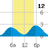 West Creek tide chart for Friday, November 12, 2021