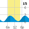 West Creek tide chart for Monday, November 15, 2021