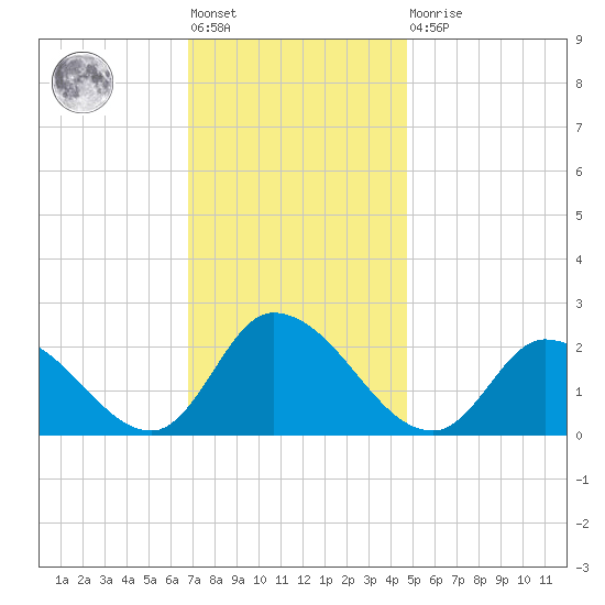 West Creek tide chart for Friday, November 19, 2021