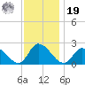 West Creek tide chart for Friday, November 19, 2021
