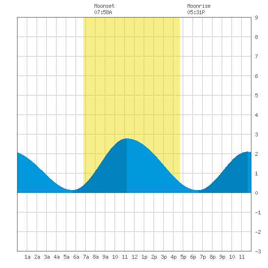 West Creek tide chart for Saturday, November 20, 2021