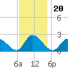West Creek tide chart for Saturday, November 20, 2021