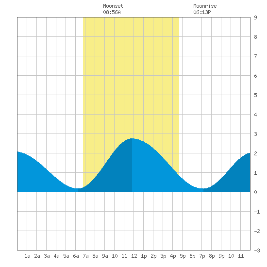 West Creek tide chart for Sunday, November 21, 2021