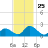 West Creek tide chart for Thursday, November 25, 2021