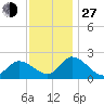 West Creek tide chart for Saturday, November 27, 2021