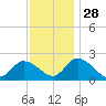 West Creek tide chart for Sunday, November 28, 2021