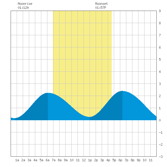 West Creek tide chart for Monday, November 29, 2021