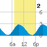 West Creek tide chart for Tuesday, November 2, 2021
