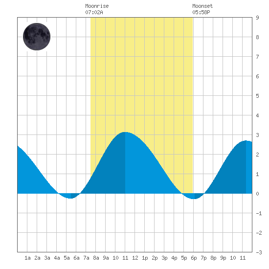 West Creek tide chart for Thursday, November 4, 2021