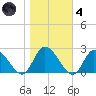 West Creek tide chart for Thursday, November 4, 2021